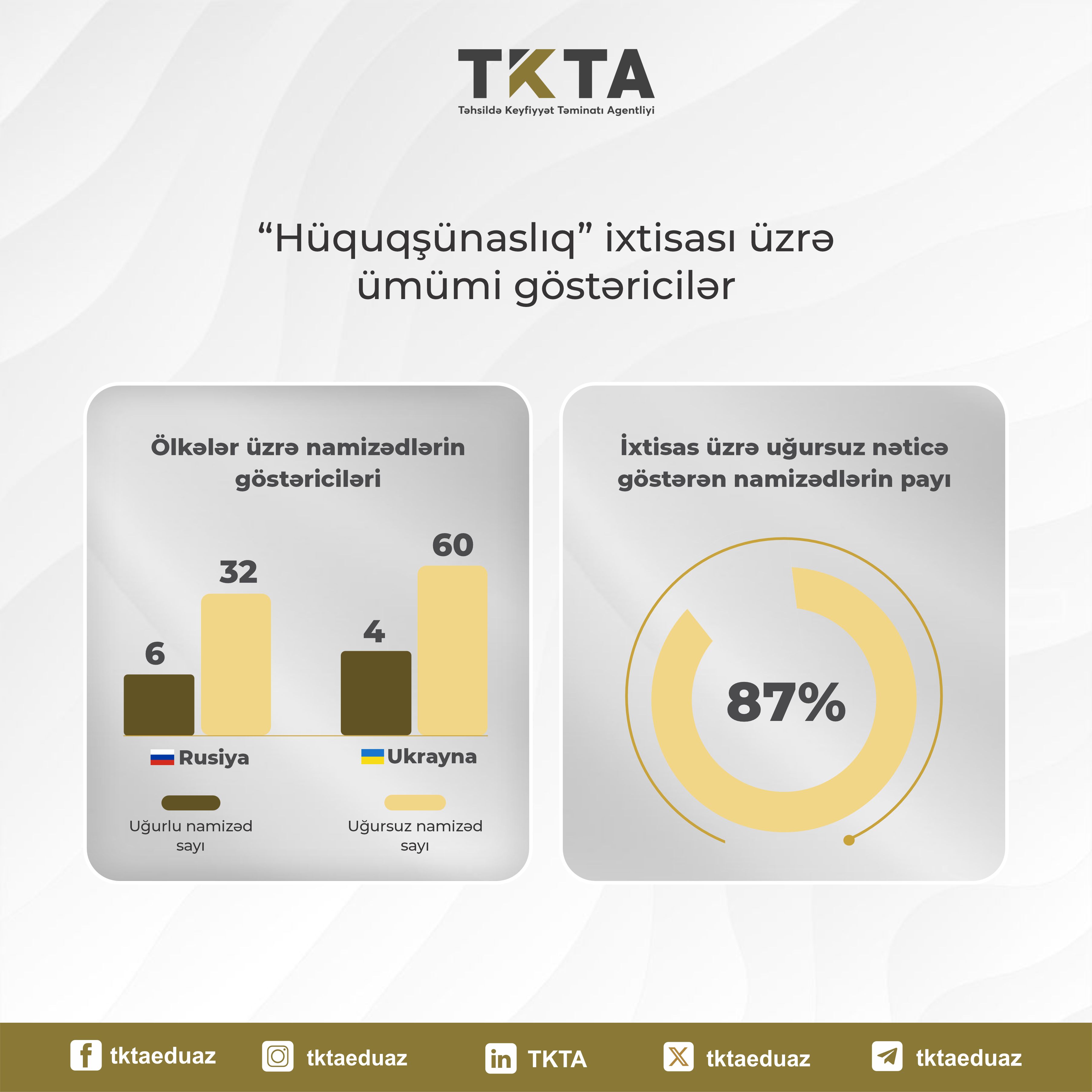 Peşə tanınması imtahanında iştirak edənlərin yarısı uğur qazanmayıb
