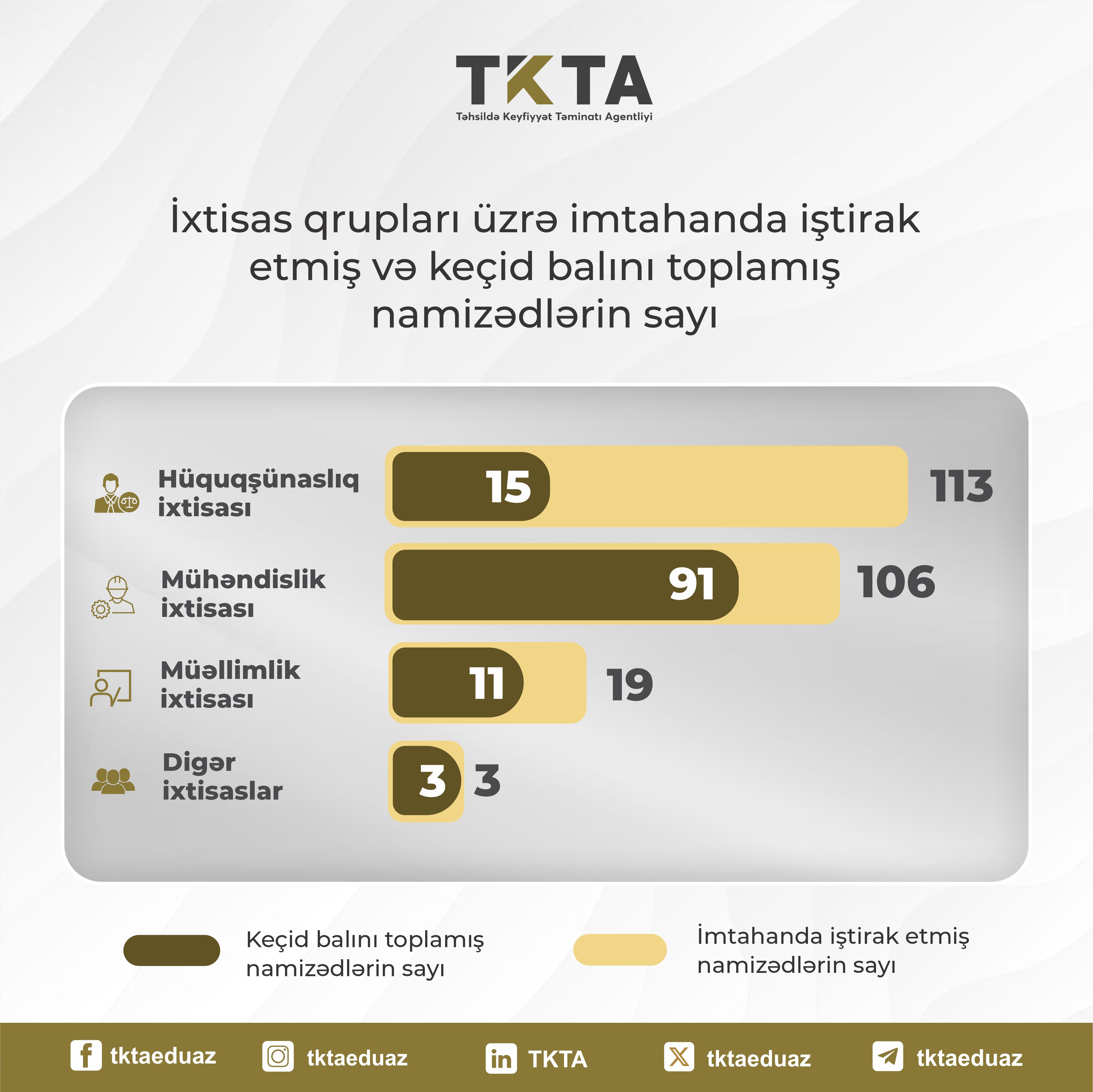 Peşə tanınması imtahanında iştirak edənlərin yarısı uğur qazanmayıb