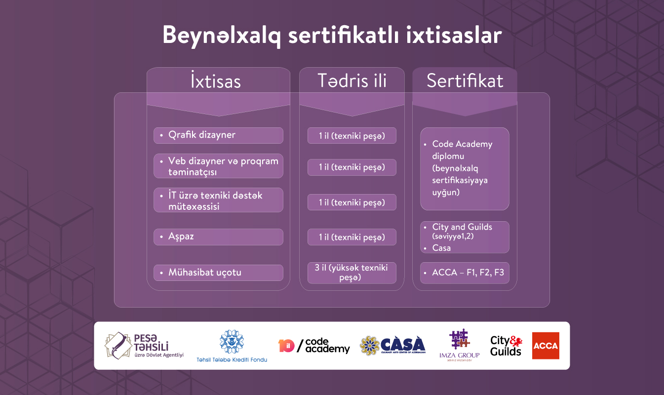 Peşə təhsilində ilk: Beynəlxalq sertifikatlı ixtisaslar üzrə tələbə qəbulu başladı