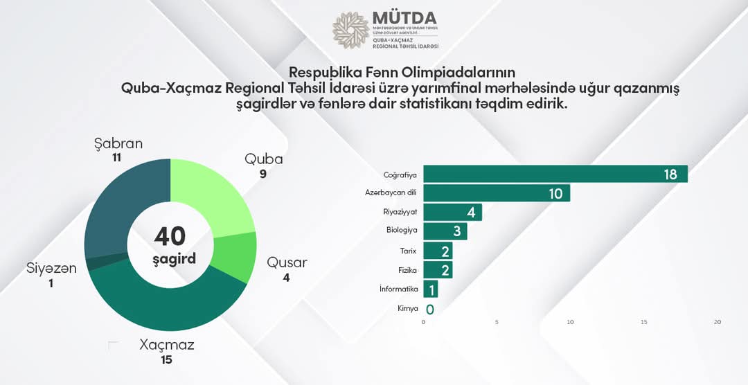 Şimal bölgəsinin 40 şagirdi RFO-nun finalında yarışacaq 