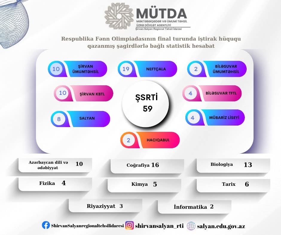 Şirvan-Salyan üzrə 59 şagird RFO-nun final mərhələsində iştirak edəcək 
