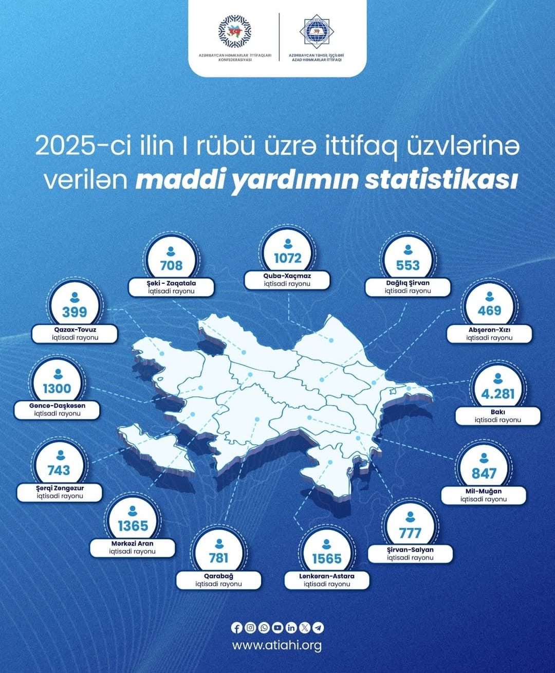 Təhsil işçilərinə 700 min manata yaxın maddi yardım göstərilib