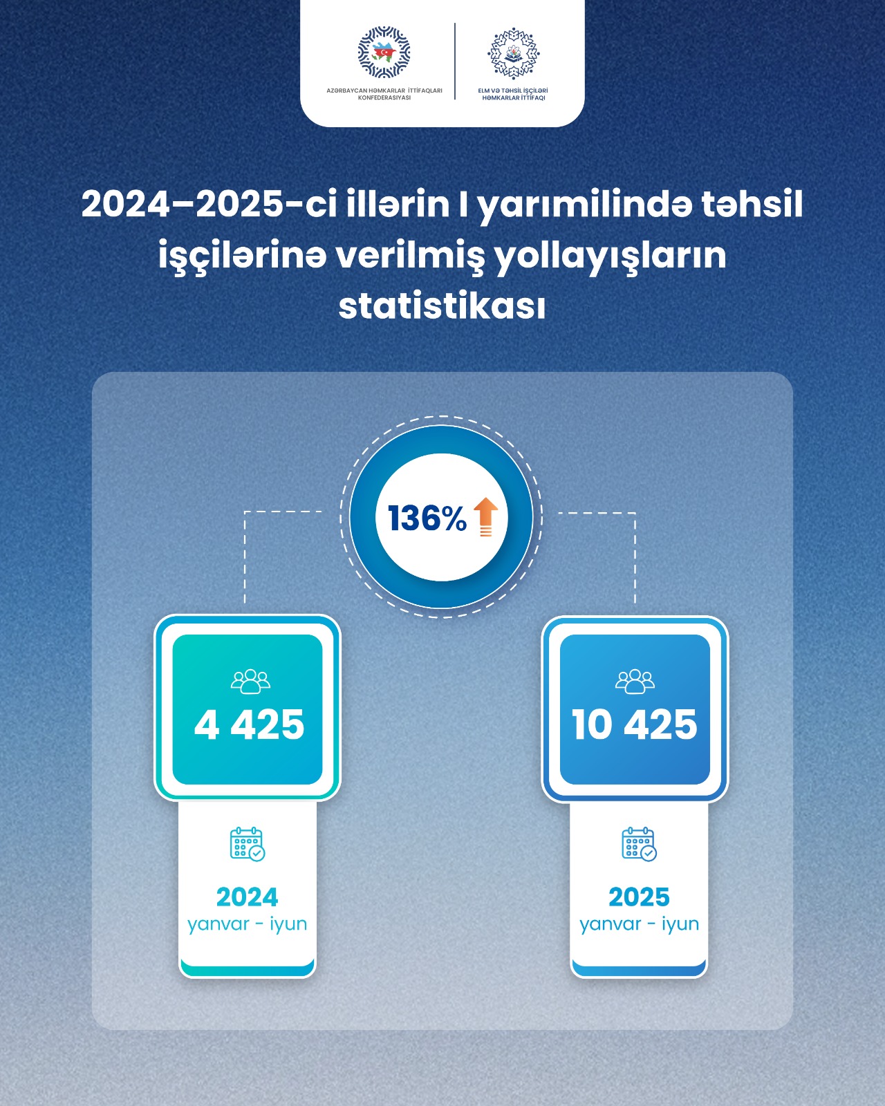 Təhsil işçilərinə verilən yollayışların sayı 136% artıb