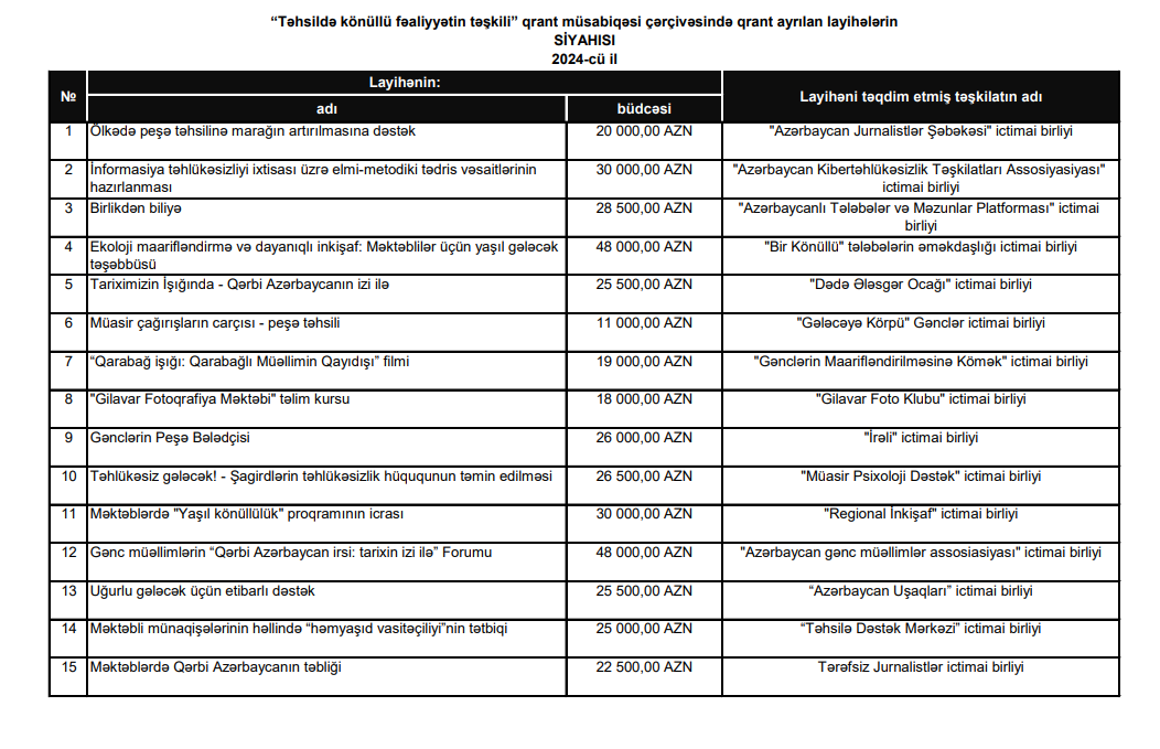 “Təhsildə könüllü fəaliyyətin təşkili” qrant müsabiqəsinin nəticələri açıqlanıb