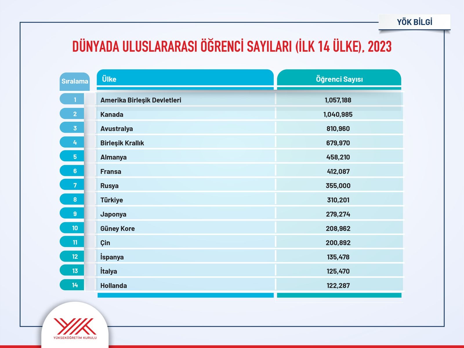 Türkiyə əcnəbi tələbə sayını 500 minə çatdıracaq 