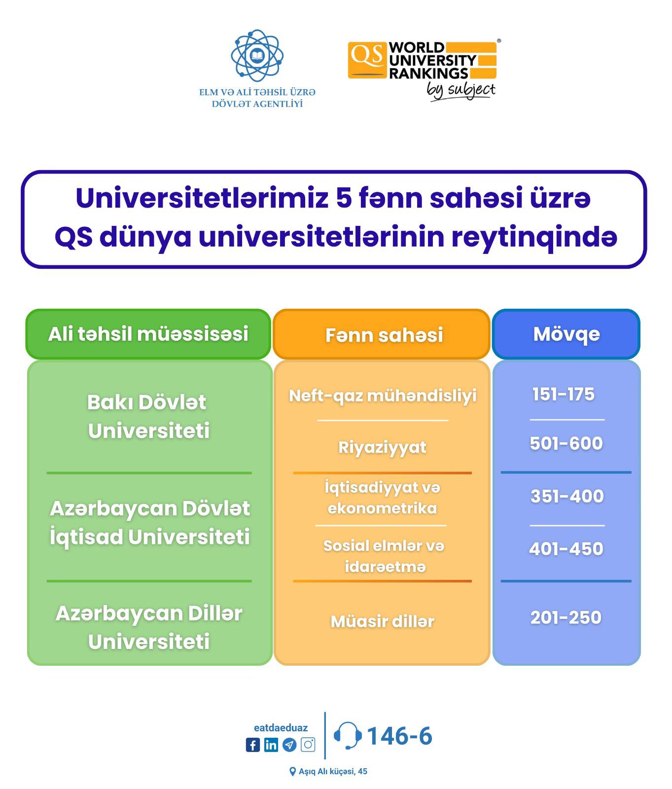 Universitetlərimiz 5 fənn üzrə QS reytinqində yer alıb