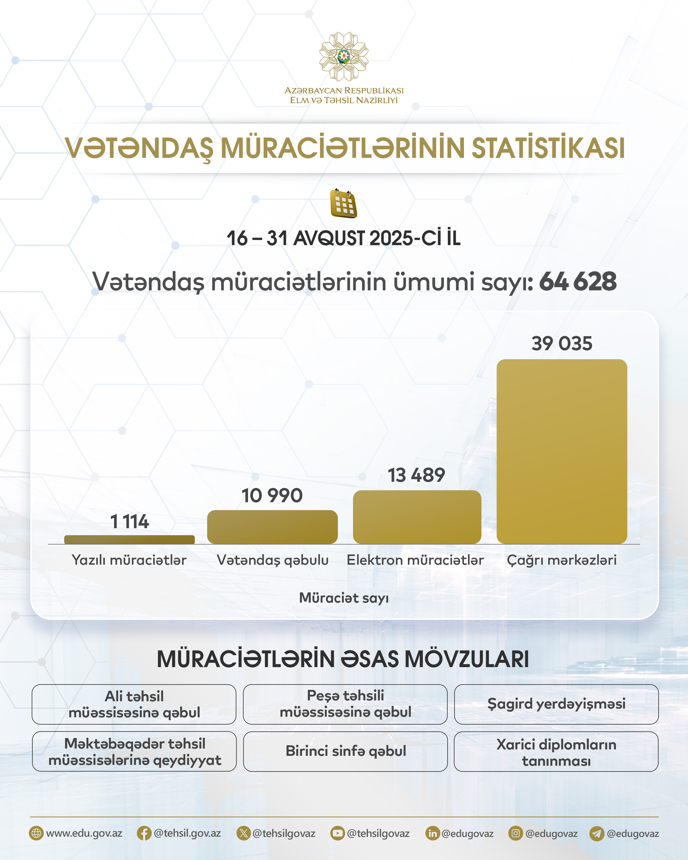 Vətəndaş müraciətlərinin statistikası açıqlanıb