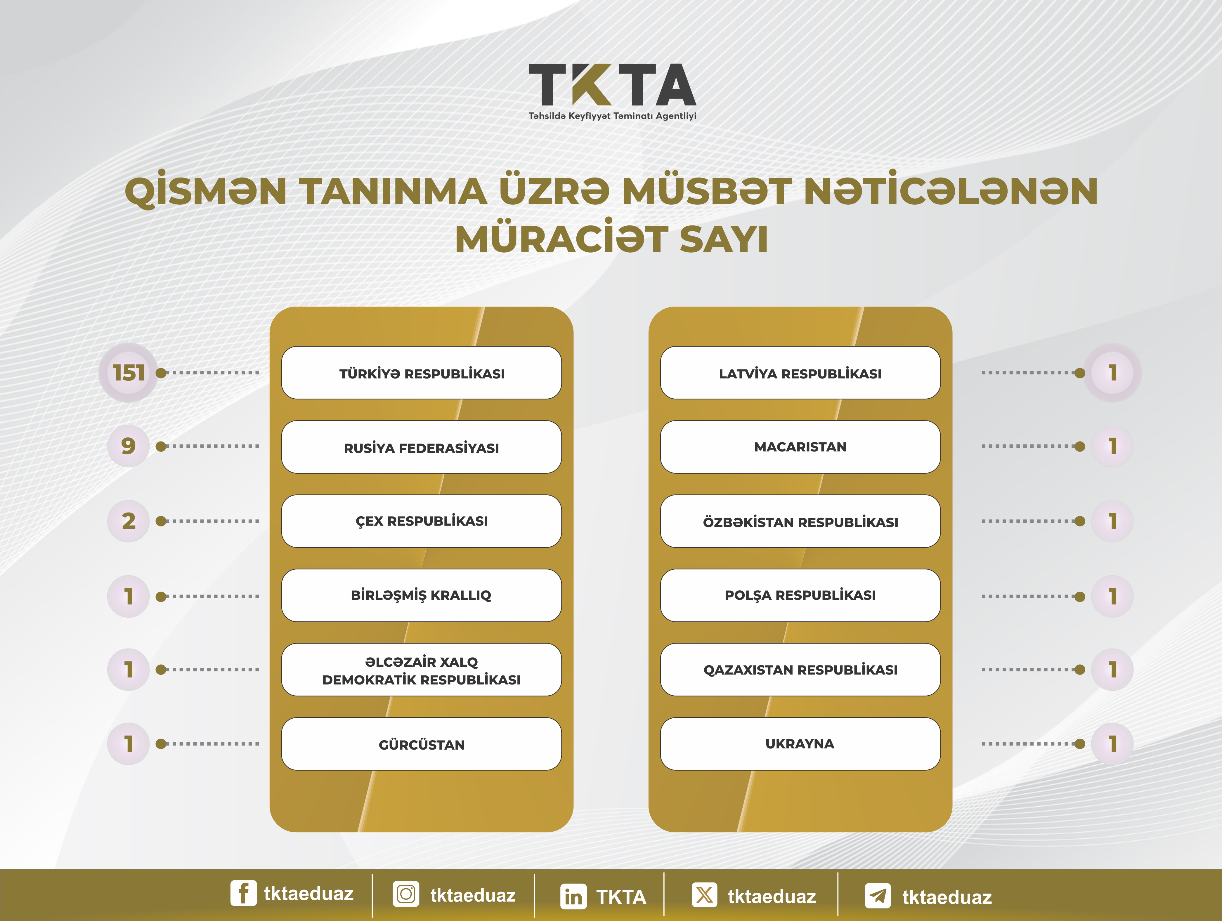 Xaricdə təhsil alan 171 nəfərə akademik şəhadətnamə verilib