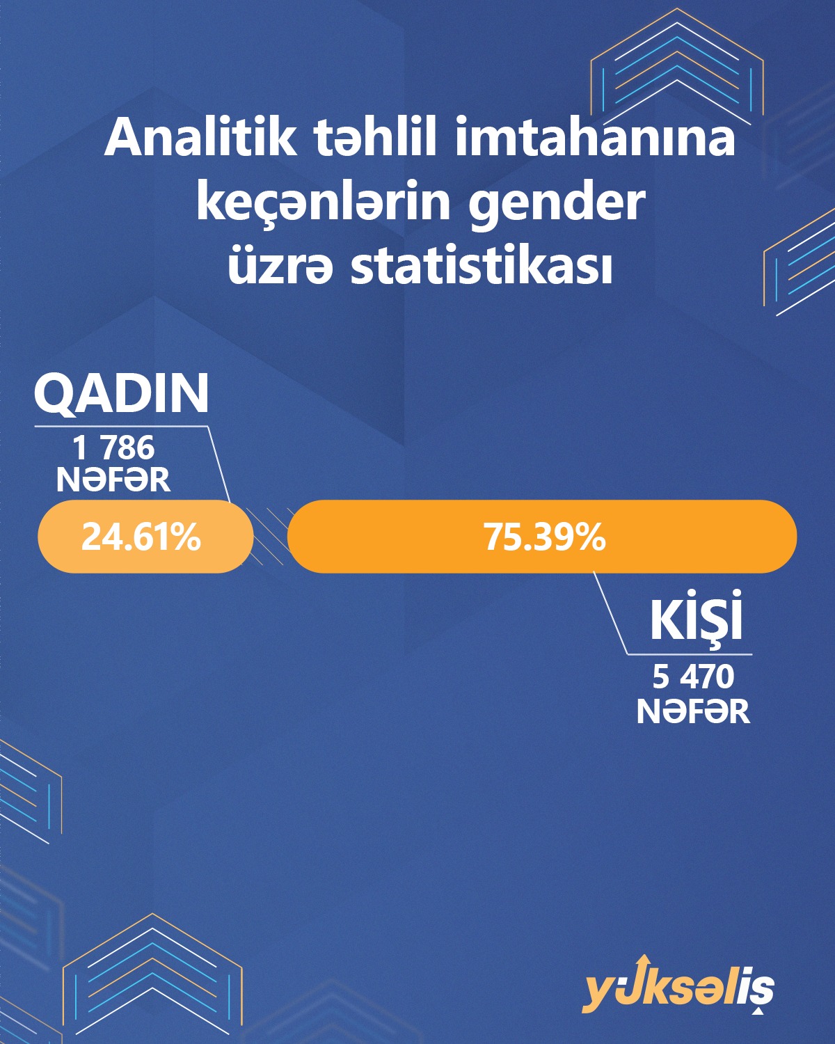 "Yüksəliş" müsabiqəsinin əyani mərhələsinə keçənlərin sayı açıqlanıb