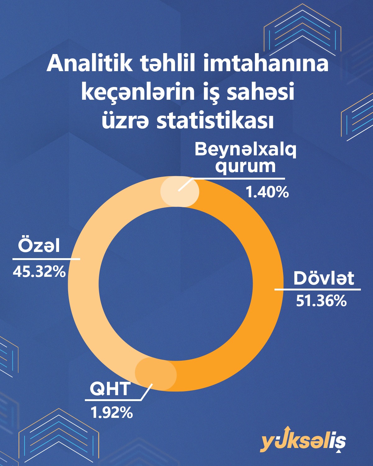 "Yüksəliş" müsabiqəsinin əyani mərhələsinə keçənlərin sayı açıqlanıb