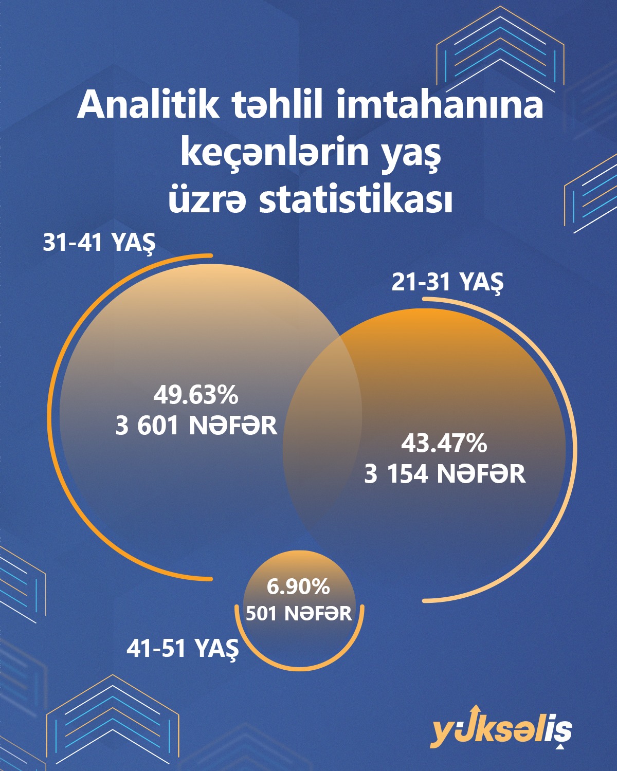 "Yüksəliş" müsabiqəsinin əyani mərhələsinə keçənlərin sayı açıqlanıb