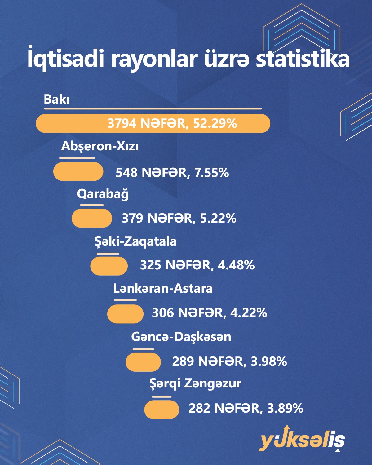 "Yüksəliş" müsabiqəsinin əyani mərhələsinə keçənlərin sayı açıqlanıb