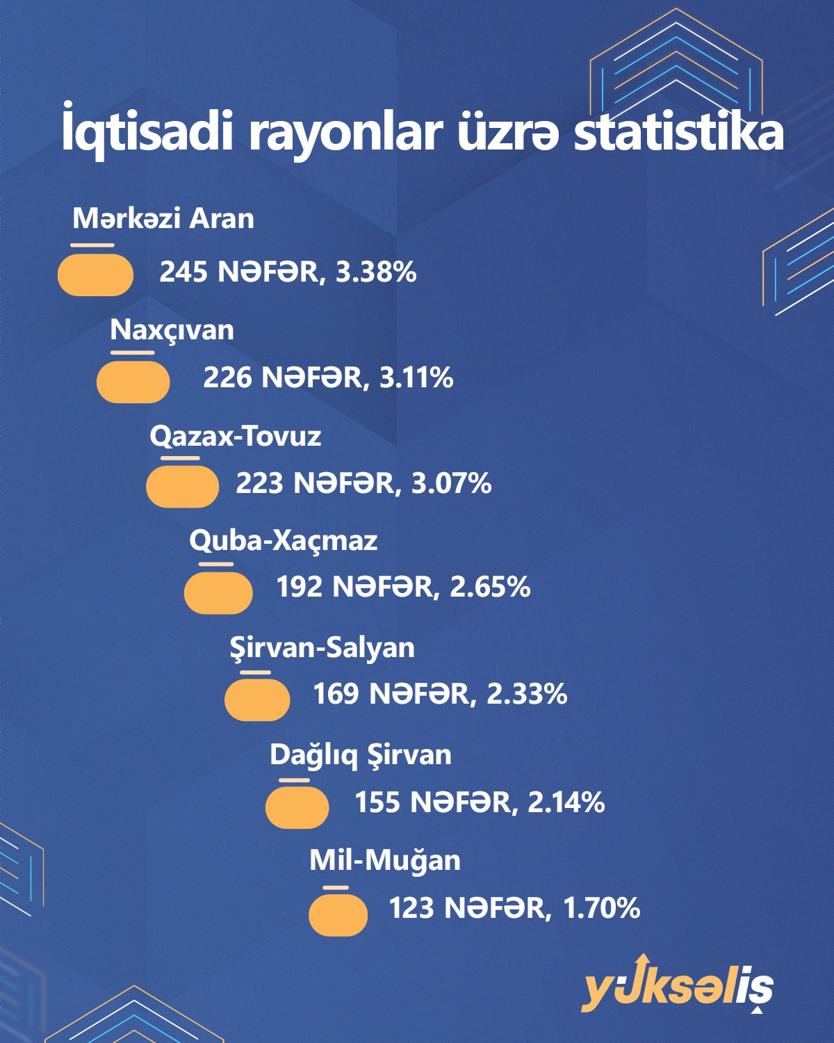 "Yüksəliş" müsabiqəsinin əyani mərhələsinə keçənlərin sayı açıqlanıb