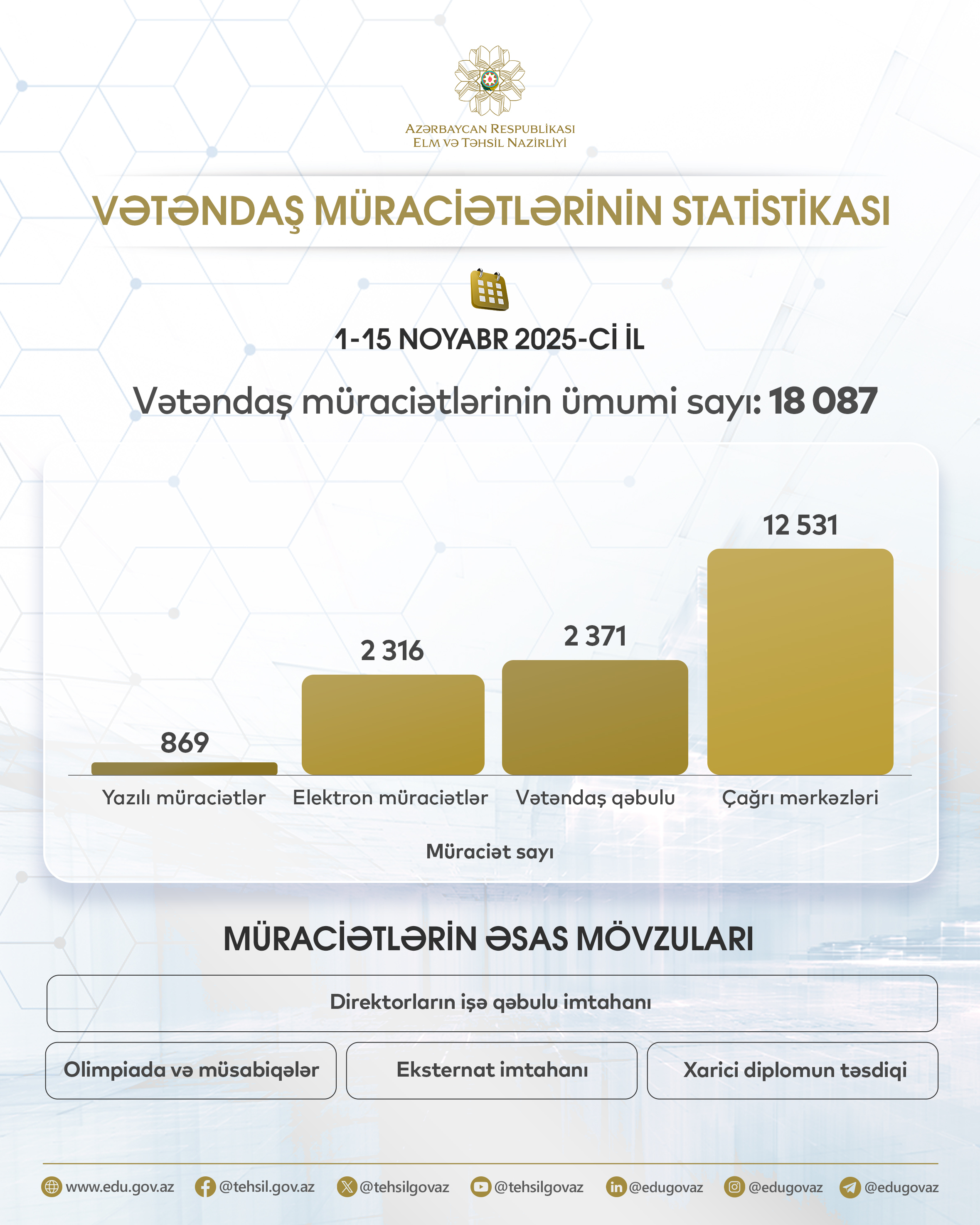 Vətəndaş müraciətlərinin statistikası açıqlanıb