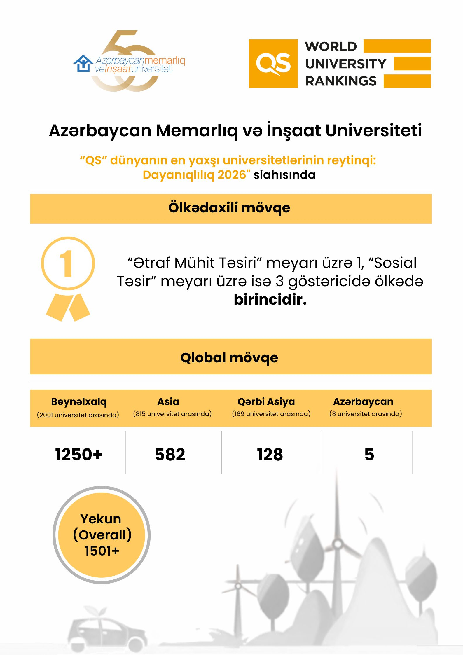 AzMİU "QS Sustainability 2026" reytinqində ölkənin lider universiteti elan olunub