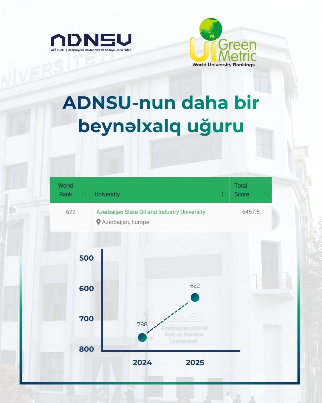 ADNSU “GreenMetric 2025” reytinqində ciddi irəliləyiş əldə edib