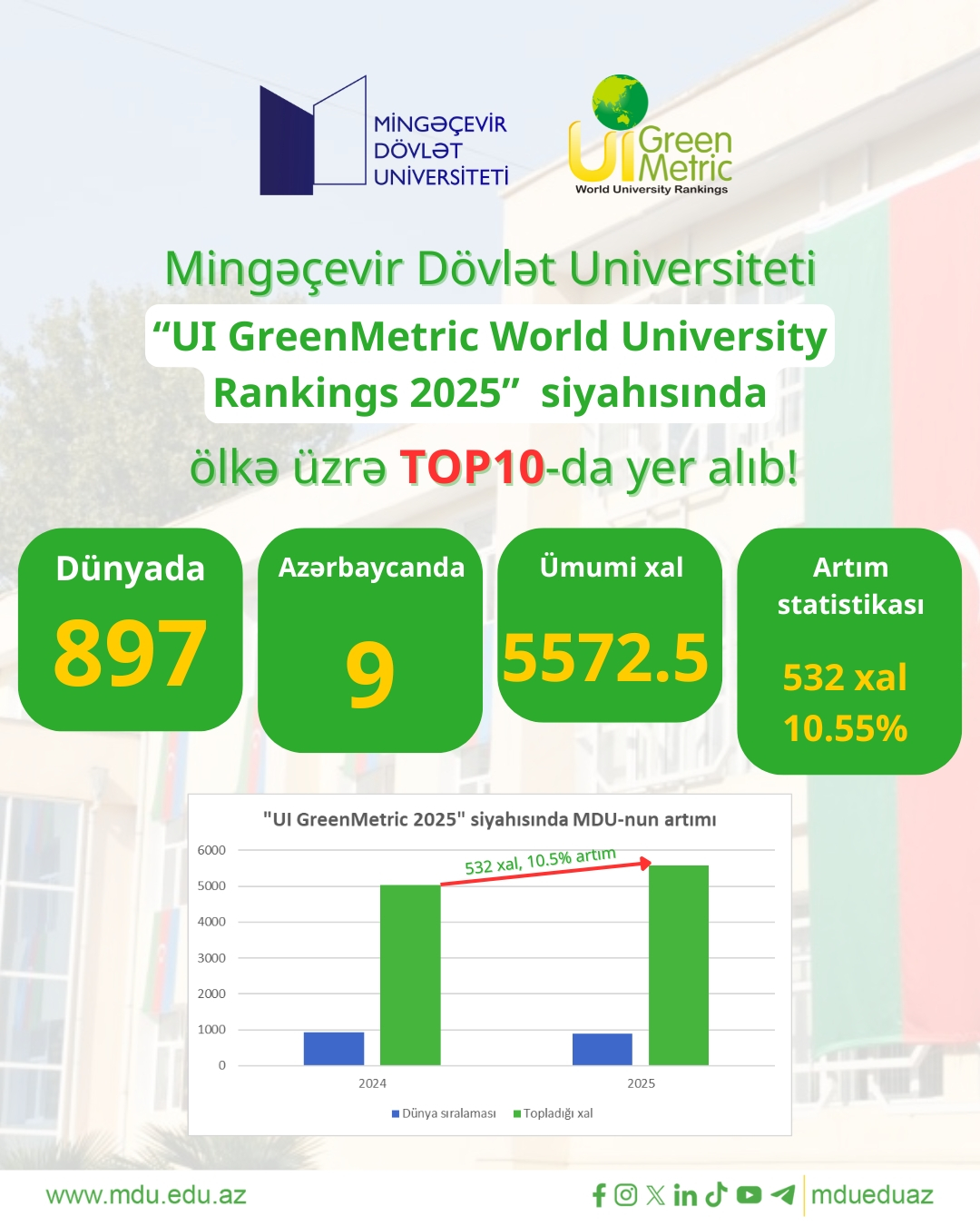 Mingəçevir Dövlət Universiteti beynəlxalq reytinqdə TOP10-da yer alıb