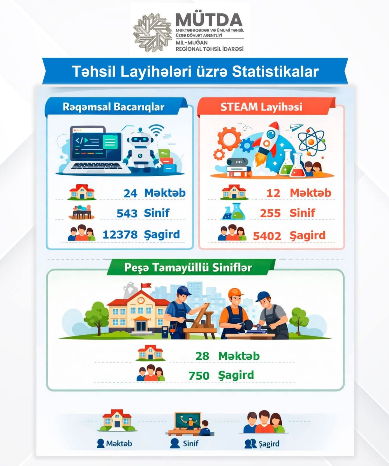 Mil-Muğanda 12 mindən çox şagird Rəqəmsal bacarıqlar dərslərinə cəlb olunub