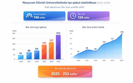 Keçən il 252 nəfər NDU-da işə götürülüb  