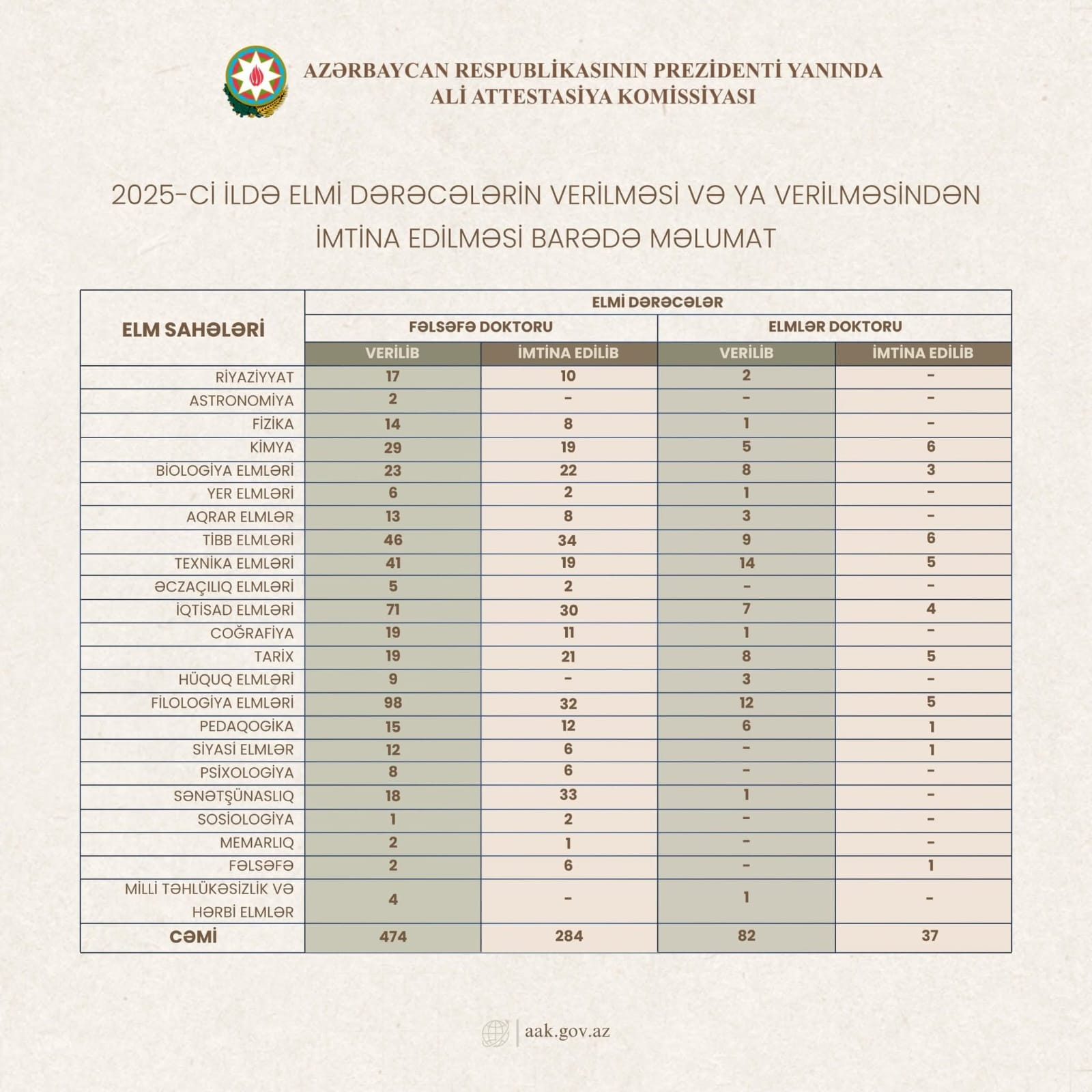 2025-ci ildə 321 nəfərə elmi dərəcə verilməsindən imtina olunub 