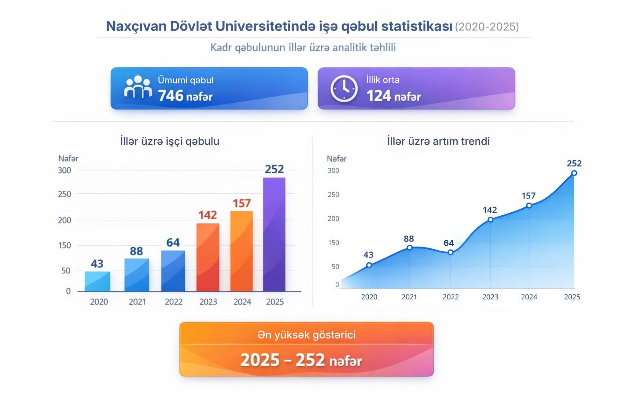 Keçən il 252 nəfər NDU-da işə götürülüb 