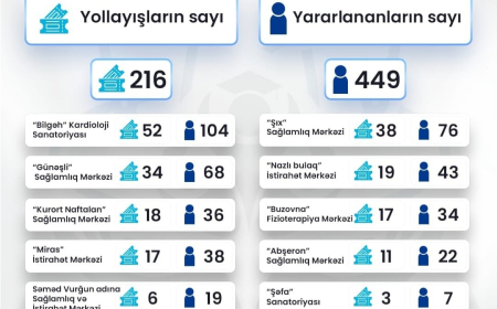 700-dən çox təhsil işçisi sanatoriya və istirahət mərkəzlərinin imkanlarından yararlanıb 