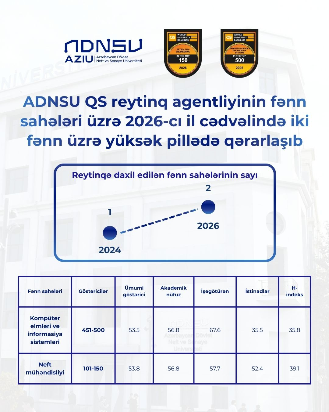 ADNSU QS reytinq cədvəlində iki fənn üzrə yüksək pillədə qərarlaşıb