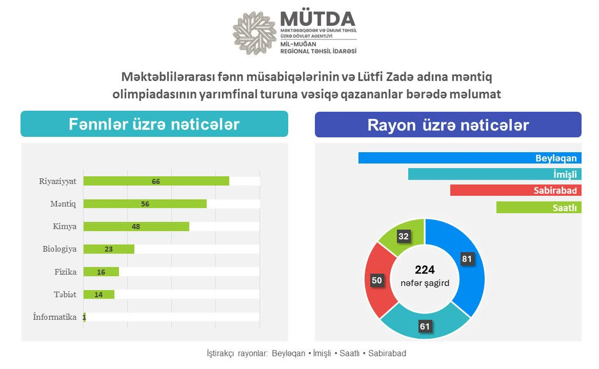 Şirvan-Salyan regionunda 14 şagird RFM-nin rayon mərhələsində 100 bal toplayıb 
