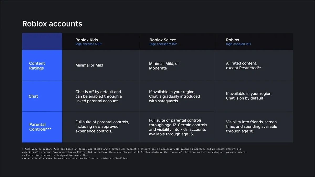 “Roblox”da yeni qayda: Yaş üz tanıma ilə müəyyən ediləcək