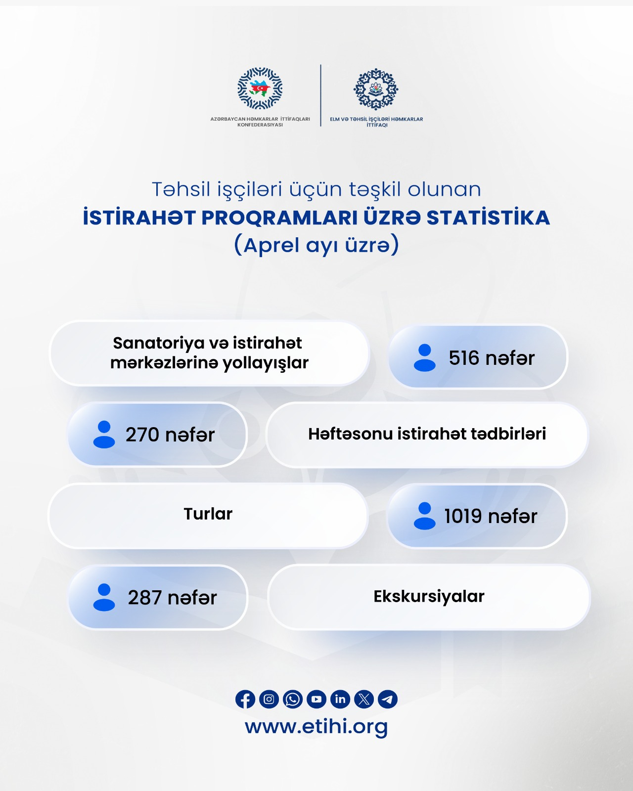 Araz Paşayev: Apreldə 516 təhsil işçisi sanatoriyalara, 1000-dən çoxu turlara cəlb olunub
