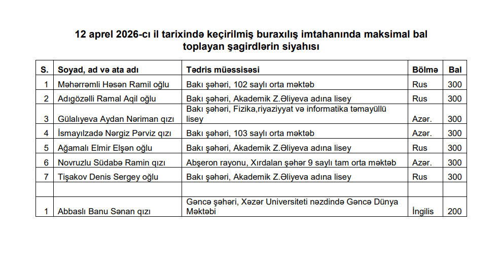 Buraxılış imtahanında 8 nəfər maksimum bal topladı