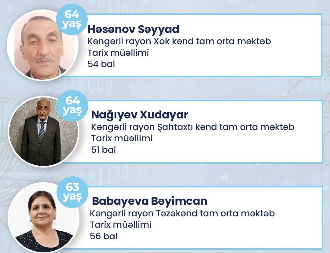 Naxçıvanda 60 yaşdan yuxarı 8 müəllim sertifikasiyada yüksək nəticə göstərib