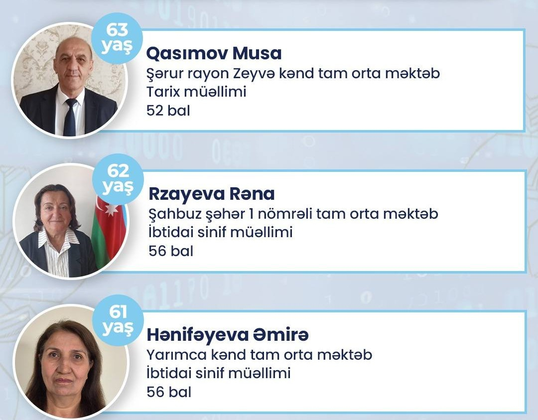 Naxçıvanda 60 yaşdan yuxarı 8 müəllim sertifikasiyada yüksək nəticə göstərib