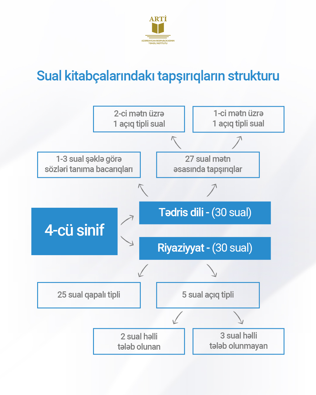 4-cü və 6-cı siniflərin sual kitabçalarında tapşırıqlar necə veriləcək?