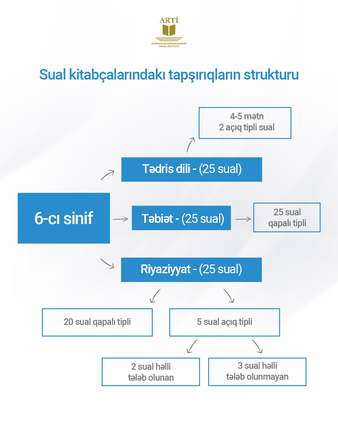 4-cü və 6-cı siniflərin sual kitabçalarında tapşırıqlar necə veriləcək?