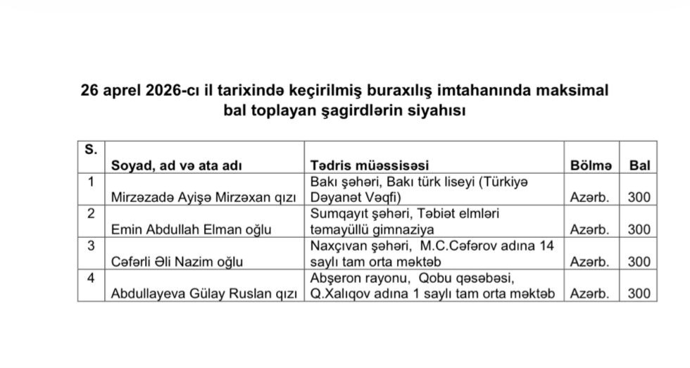 Buraxılış imtahanında 4 nəfər maksimum bal toplayıb – SİYAHI