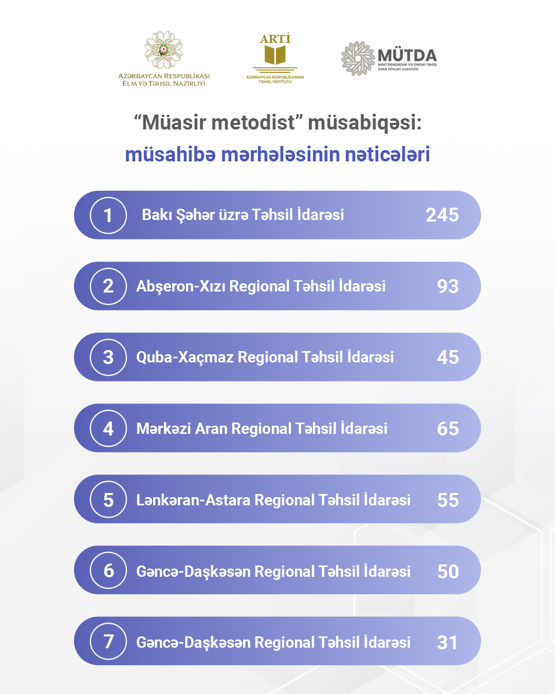 “Müasir metodist” müsabiqəsinin nəticələri açıqlanıb