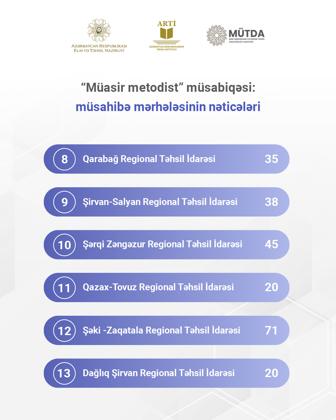 “Müasir metodist” müsabiqəsinin nəticələri açıqlanıb