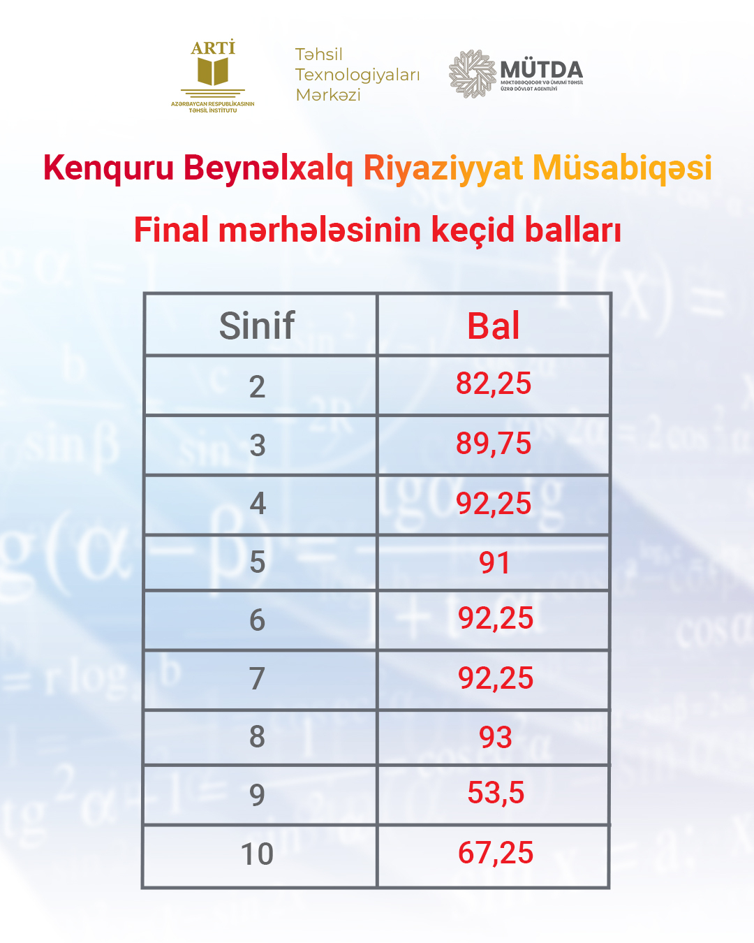 Kenquru müsabiqəsinin final nəticələri açıqlandı