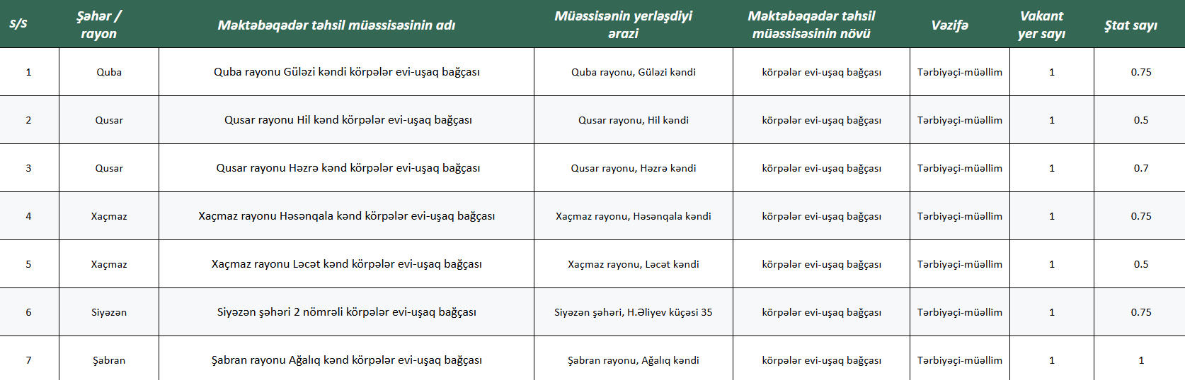 Quba-Xaçmaz regionlarında bağça müəllimləri axtarılır