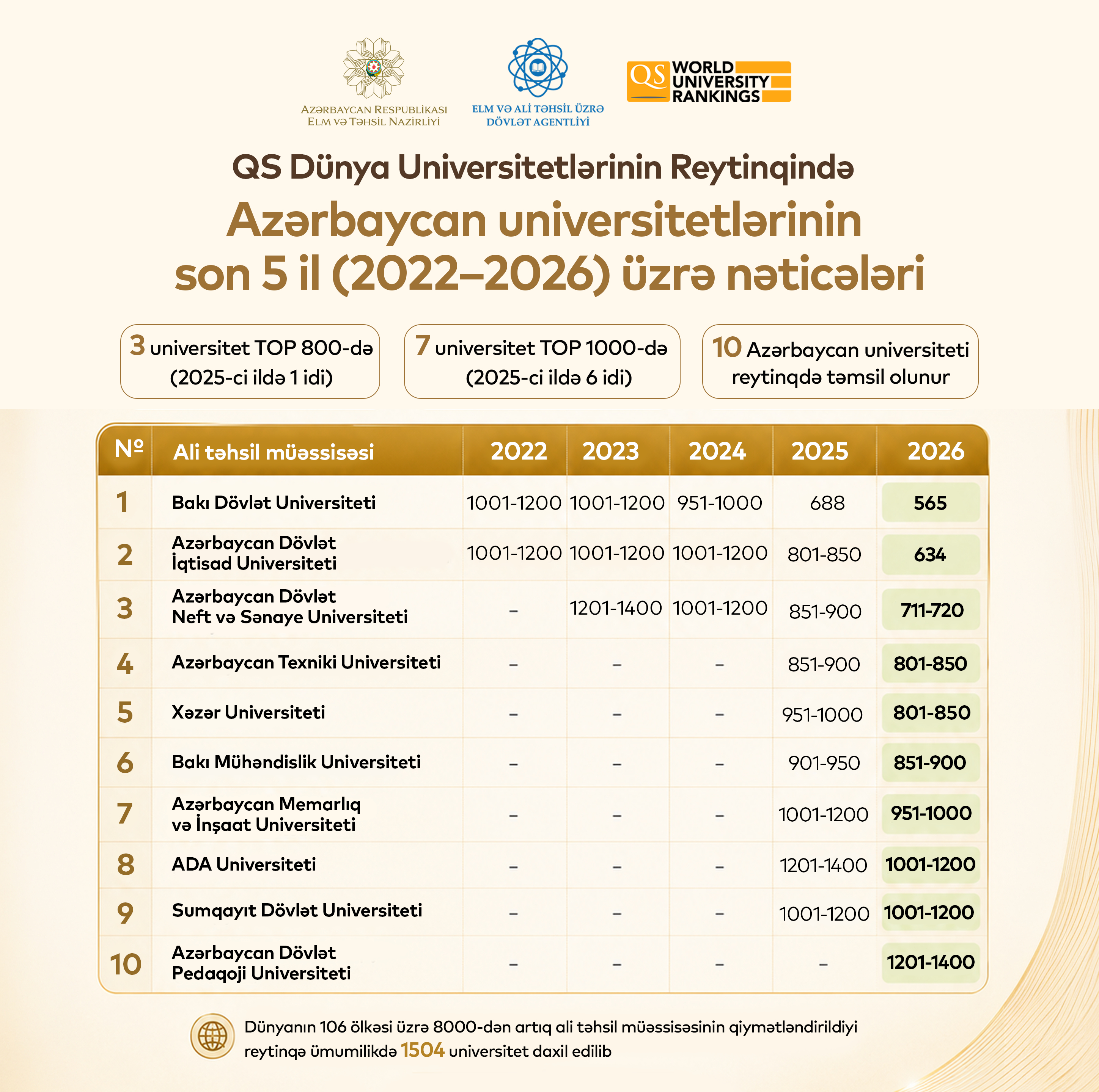 Ölkə tarixində ilk dəfə 3 universitetimiz TOP 800-ə daxil olub