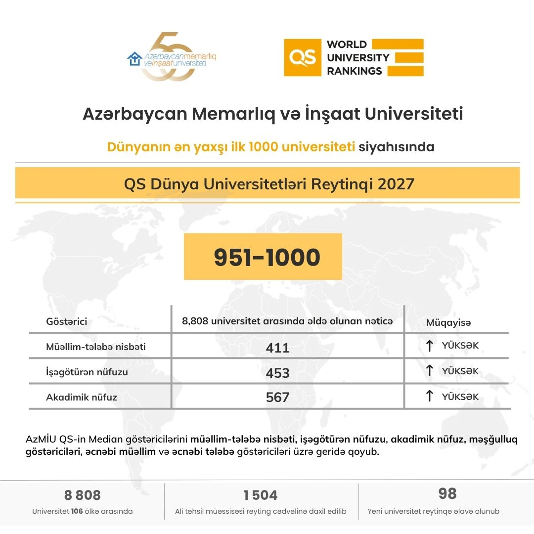 AzMİU dünyanın ilk 1000 universiteti sırasında yer alıb