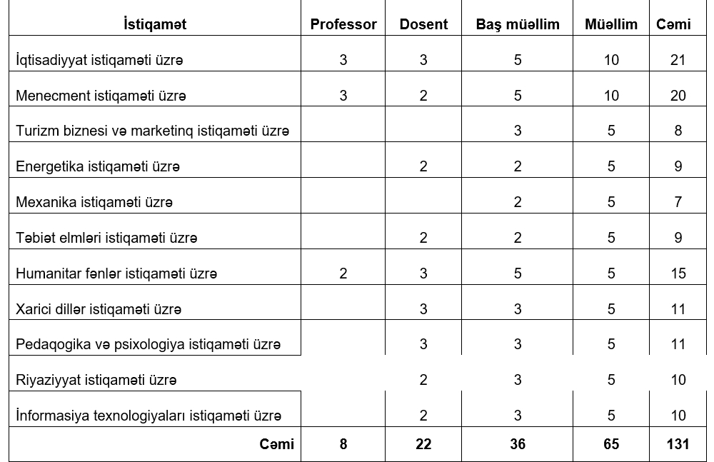 Bu universitet vakansiya elan edir