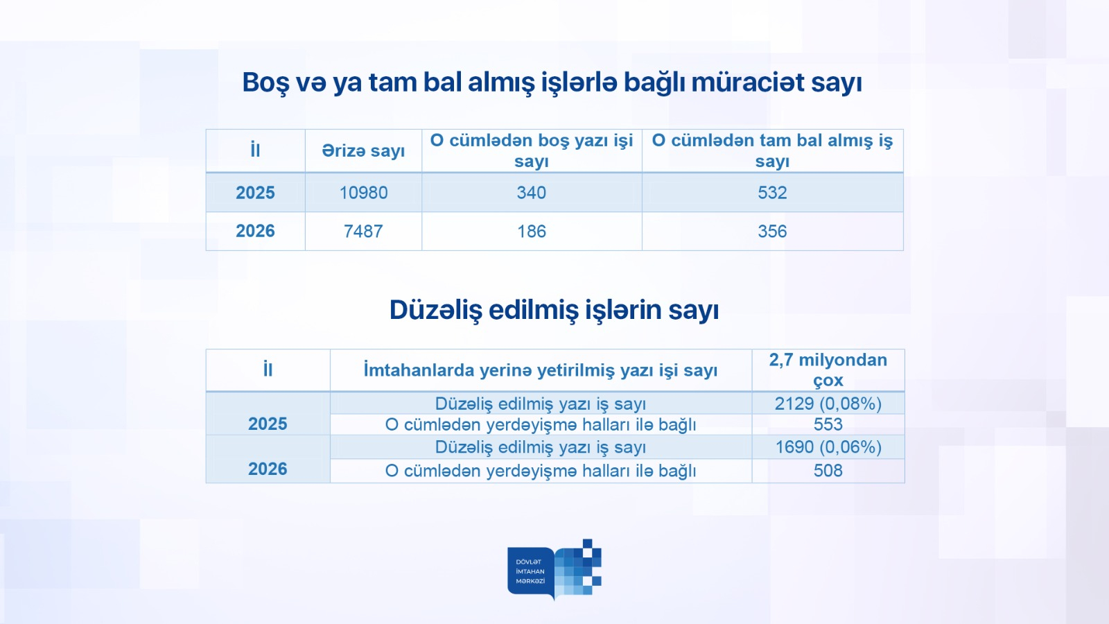 DİM apellyasiya müraciətlərinin ödənişli olmasını istəyir