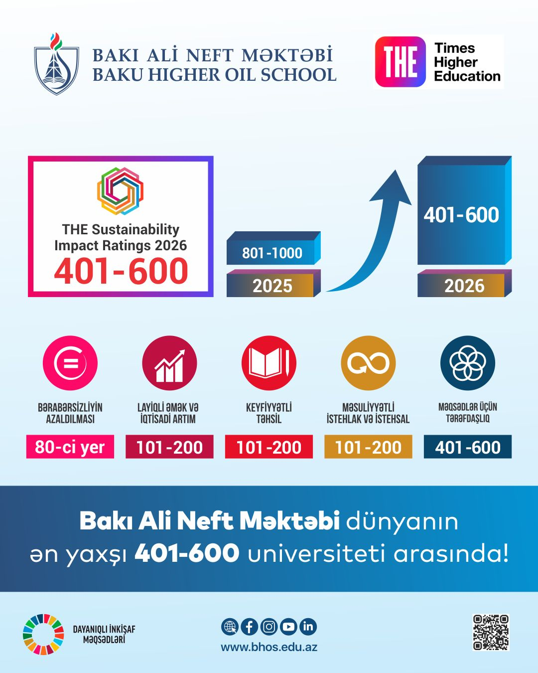 BANM dünyanın ən yaxşı 401-600 universiteti arasında yer alıb