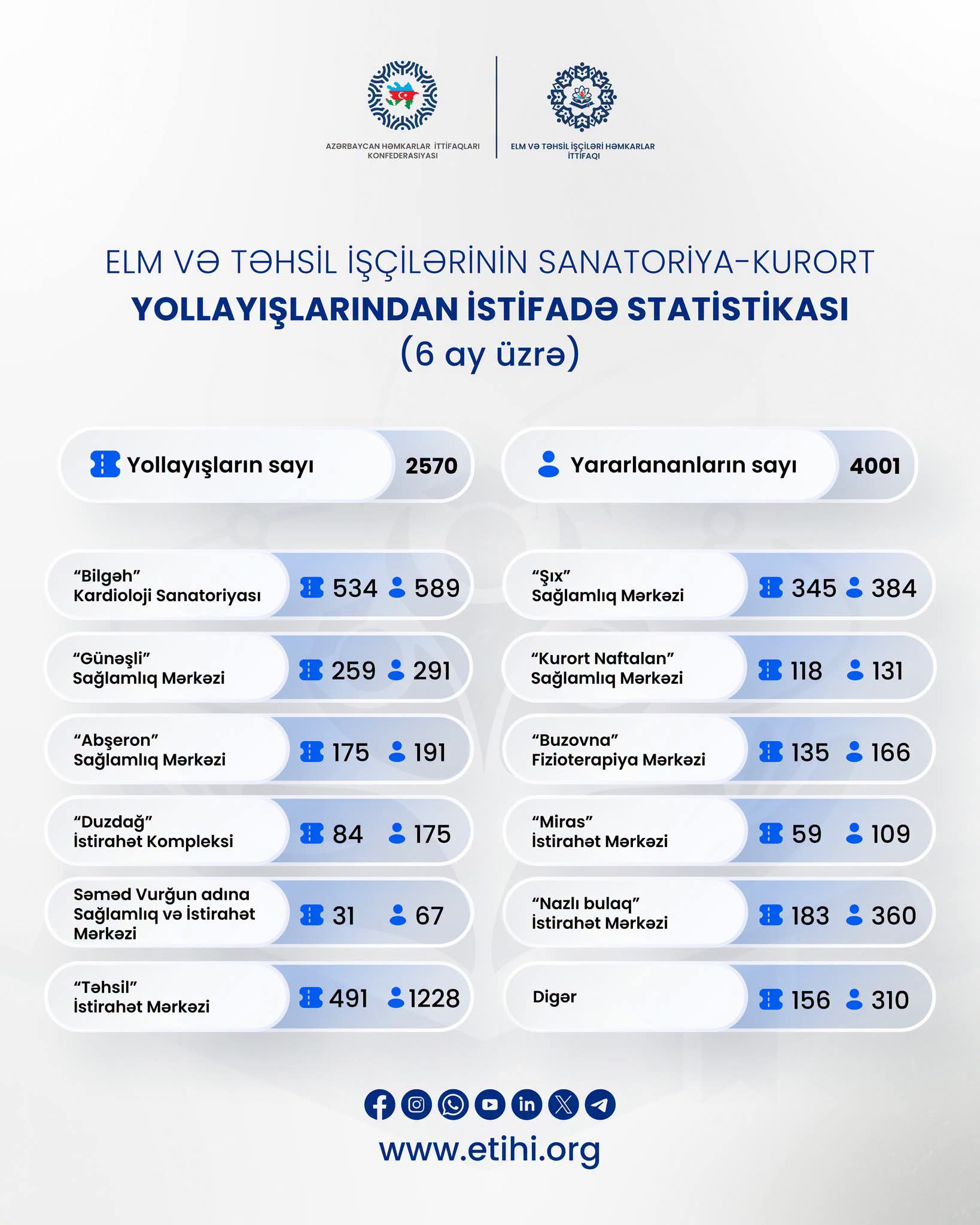Təhsil işçilərinin sağlamlığı diqqət mərkəzində: ETİHİ-nin 6 aylıq hesabatı açıqlandı