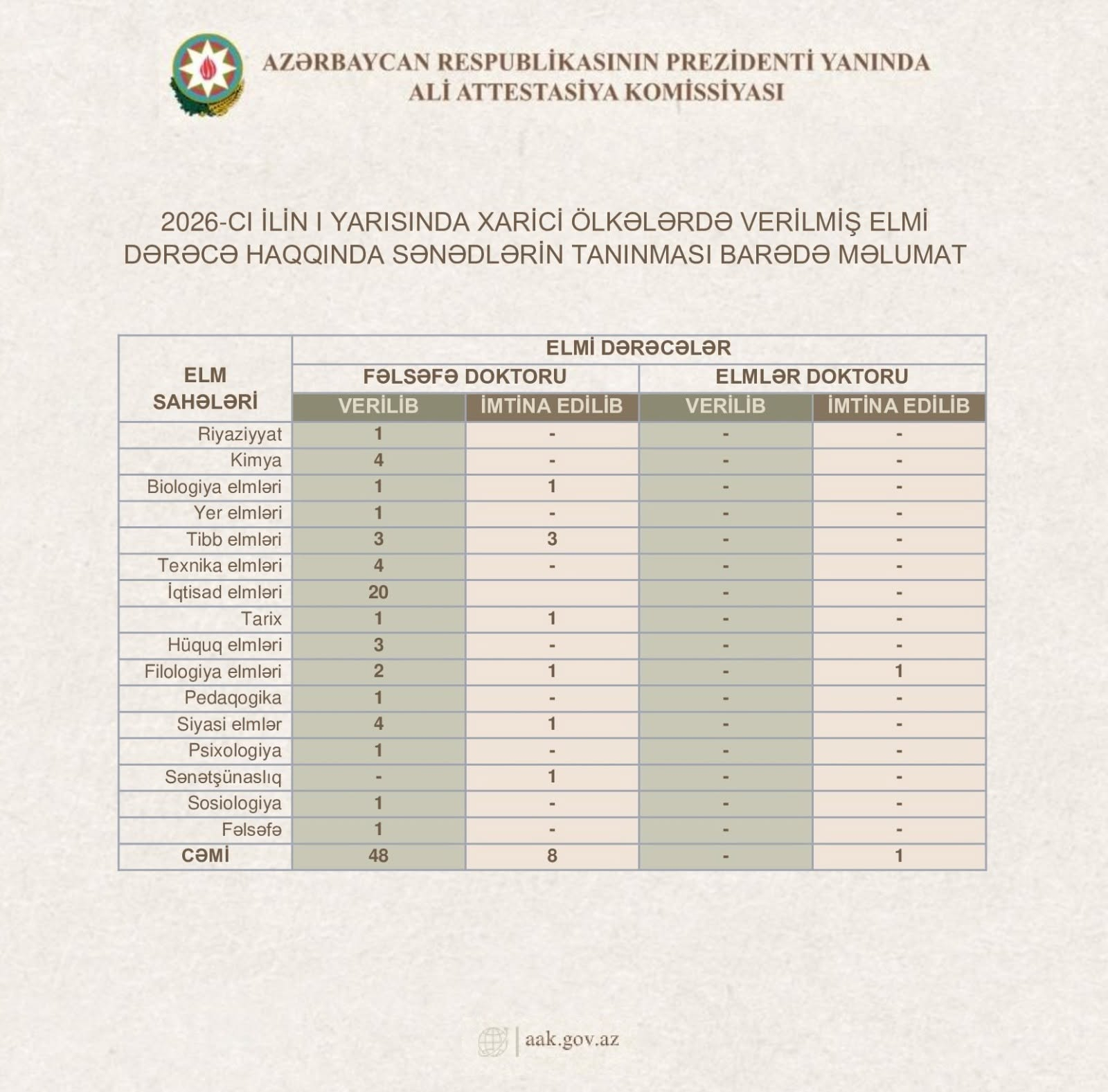 Xaricdə verilmiş elmi dərəcələrin neçəsi Azərbaycanda tanınıb? 