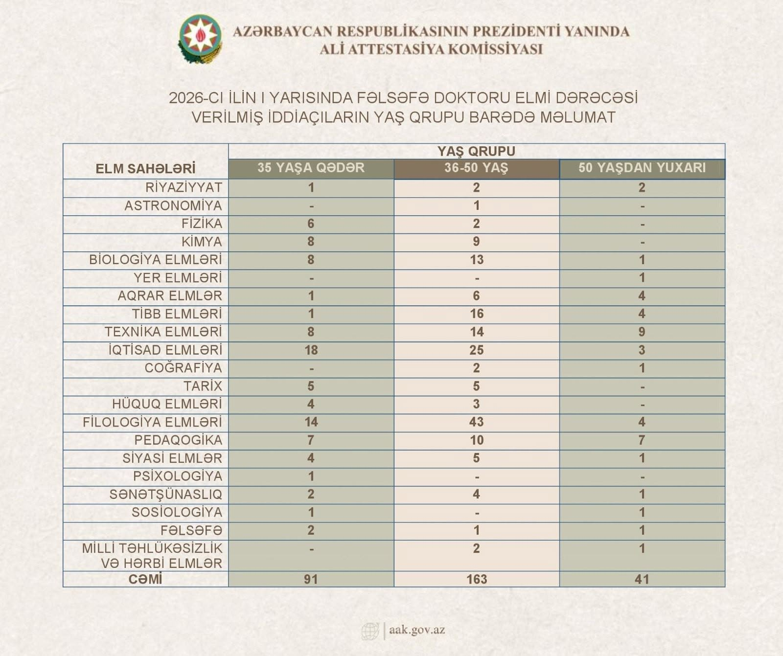 Fəlsəfə doktoru dərəcəsini alanların yarıdan çoxu 36-50 yaşlıdır