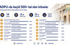 ADPU-da müəllimlik ixtisasları üzrə keçid balları yüksəlib:ƏN YÜKSƏK 614 BAL 