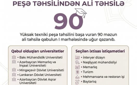 Peşə təhsili alan  90 məzun ali məktəbə qəbul olub